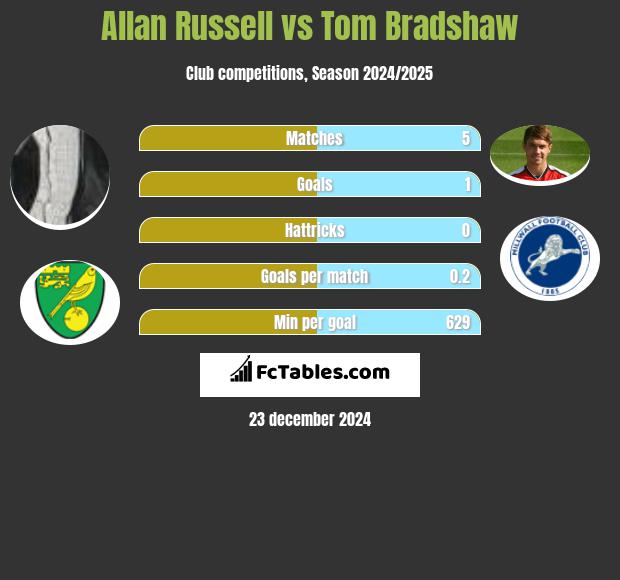 Allan Russell vs Tom Bradshaw h2h player stats