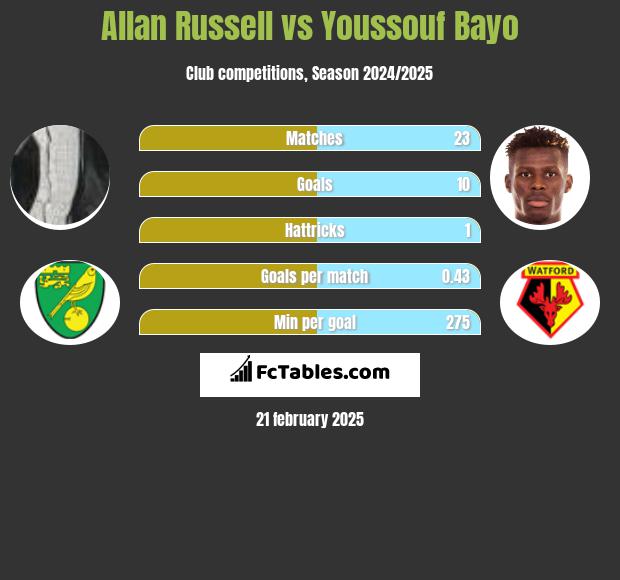 Allan Russell vs Youssouf Bayo h2h player stats