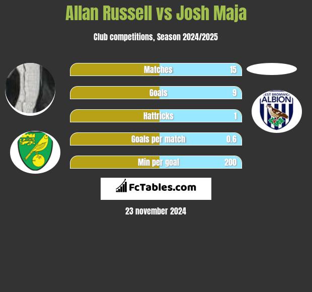 Allan Russell vs Josh Maja h2h player stats