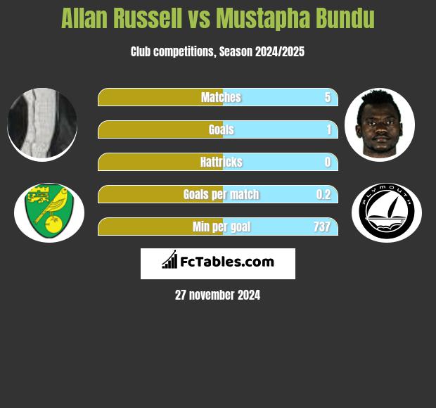 Allan Russell vs Mustapha Bundu h2h player stats