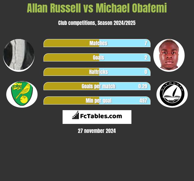 Allan Russell vs Michael Obafemi h2h player stats