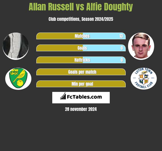 Allan Russell vs Alfie Doughty h2h player stats