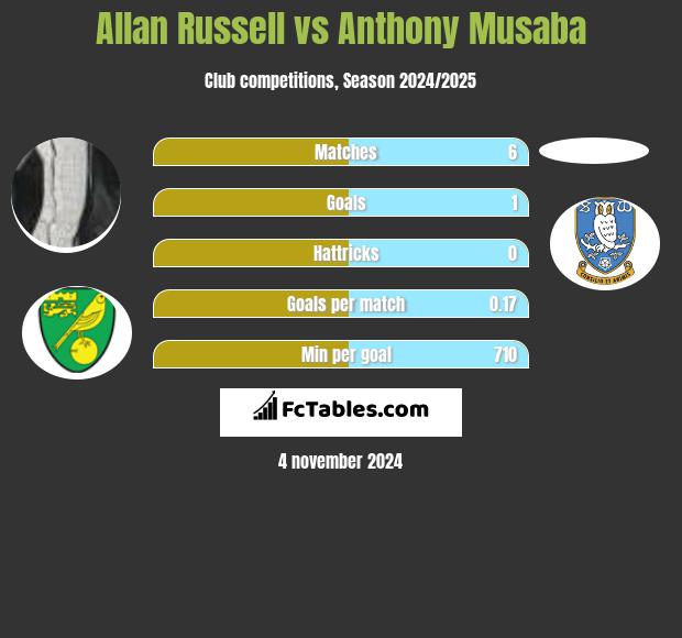 Allan Russell vs Anthony Musaba h2h player stats