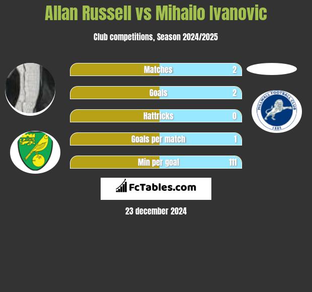 Allan Russell vs Mihailo Ivanovic h2h player stats