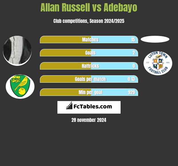 Allan Russell vs Adebayo h2h player stats