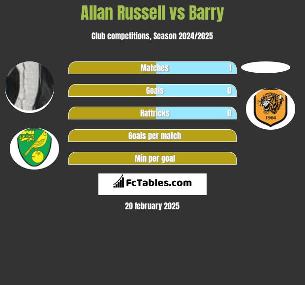 Allan Russell vs Barry h2h player stats