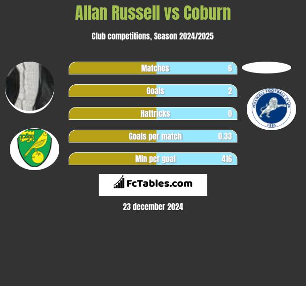 Allan Russell vs Coburn h2h player stats