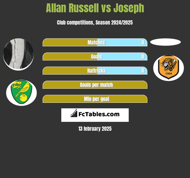 Allan Russell vs Joseph h2h player stats