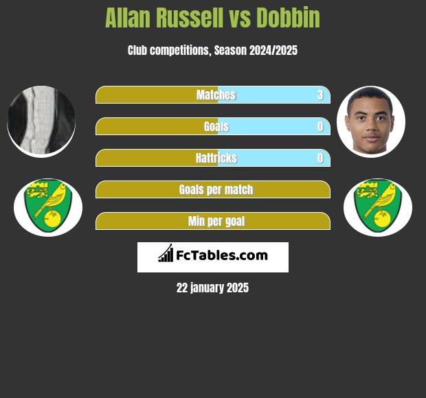 Allan Russell vs Dobbin h2h player stats