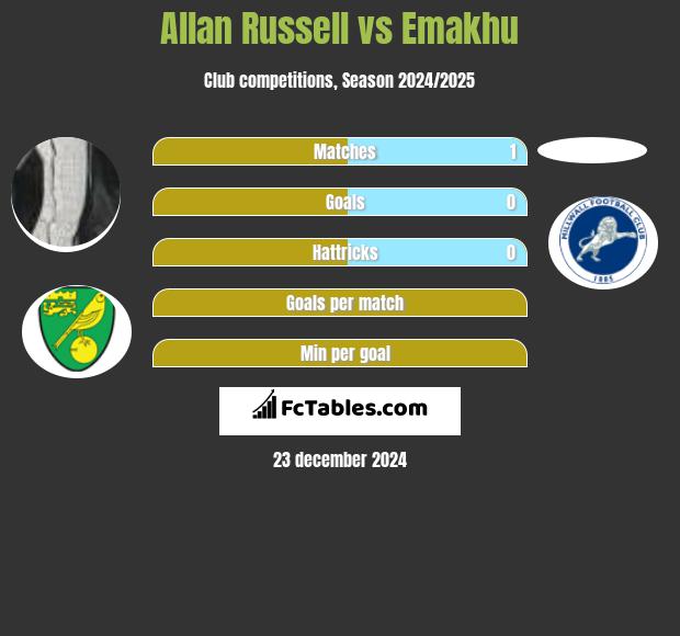 Allan Russell vs Emakhu h2h player stats