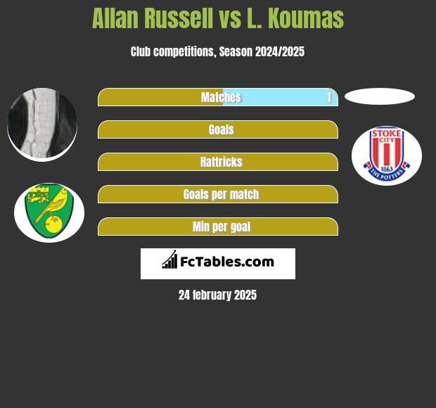 Allan Russell vs L. Koumas h2h player stats