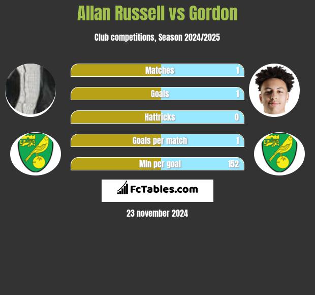 Allan Russell vs Gordon h2h player stats