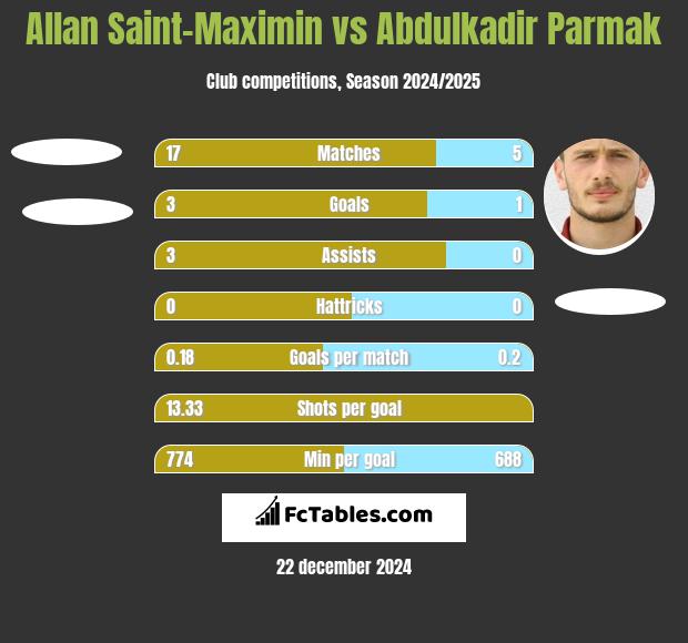 Allan Saint-Maximin vs Abdulkadir Parmak h2h player stats