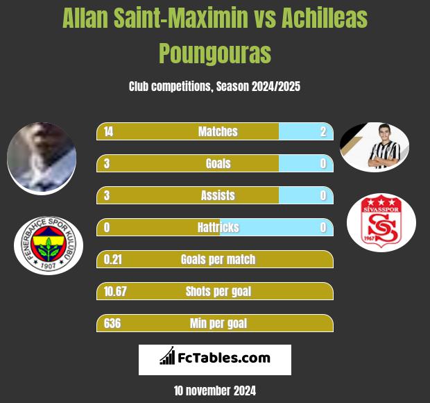 Allan Saint-Maximin vs Achilleas Poungouras h2h player stats