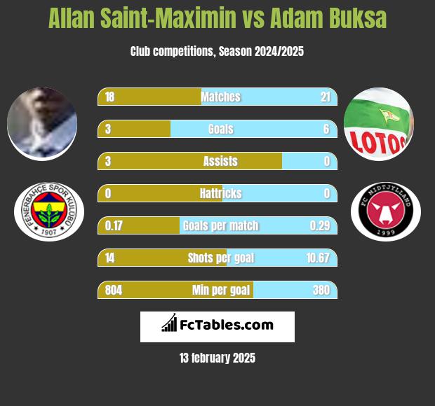 Allan Saint-Maximin vs Adam Buksa h2h player stats