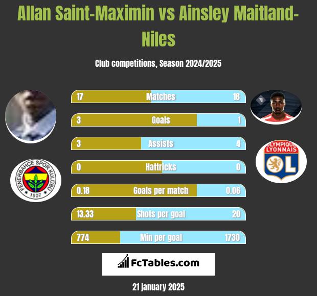 Allan Saint-Maximin vs Ainsley Maitland-Niles h2h player stats