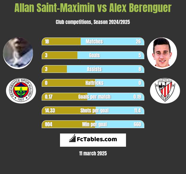 Allan Saint-Maximin vs Alex Berenguer h2h player stats