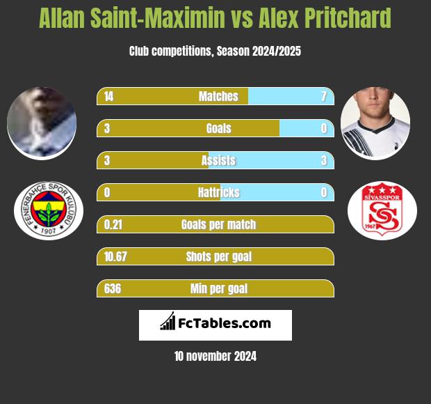 Allan Saint-Maximin vs Alex Pritchard h2h player stats