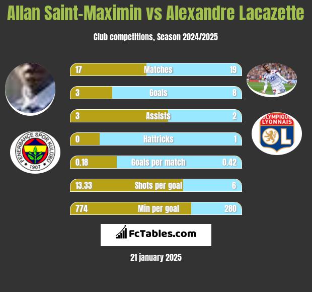 Allan Saint-Maximin vs Alexandre Lacazette h2h player stats