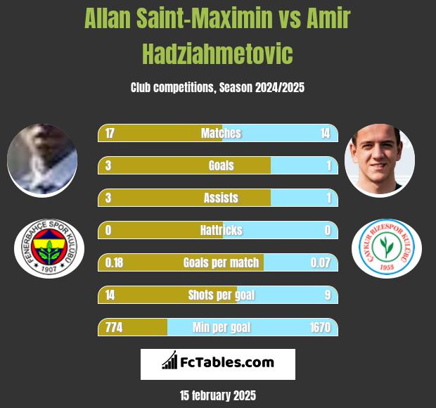 Allan Saint-Maximin vs Amir Hadziahmetovic h2h player stats