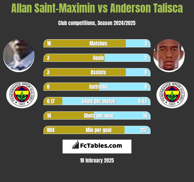 Allan Saint-Maximin vs Anderson Talisca h2h player stats