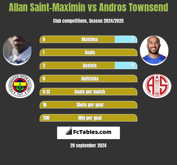 Allan Saint-Maximin vs Andros Townsend h2h player stats