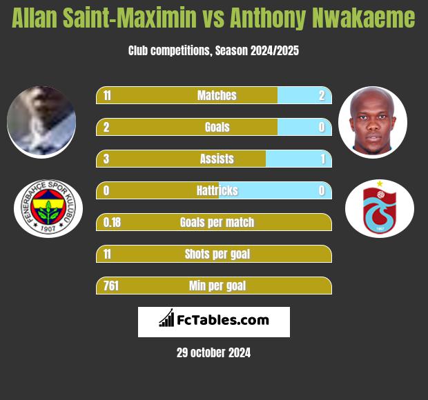 Allan Saint-Maximin vs Anthony Nwakaeme h2h player stats