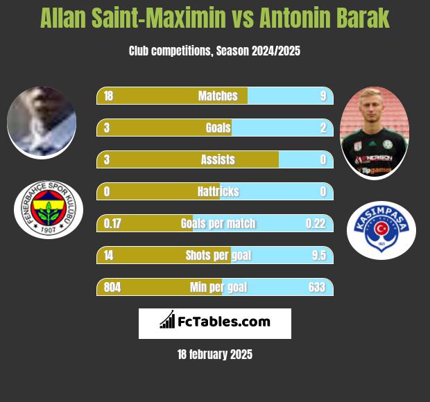 Allan Saint-Maximin vs Antonin Barak h2h player stats