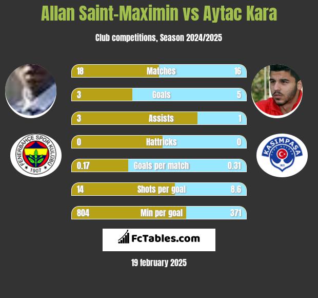 Allan Saint-Maximin vs Aytac Kara h2h player stats