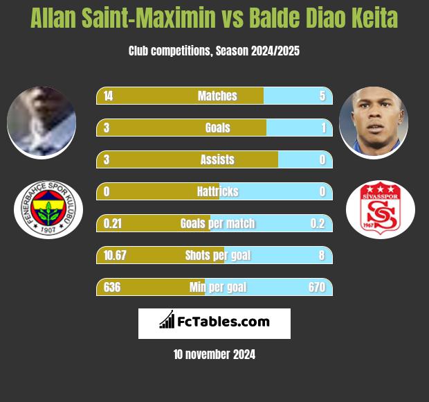 Allan Saint-Maximin vs Balde Diao Keita h2h player stats