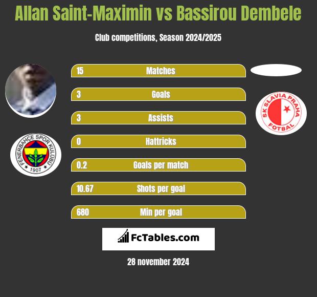 Allan Saint-Maximin vs Bassirou Dembele h2h player stats