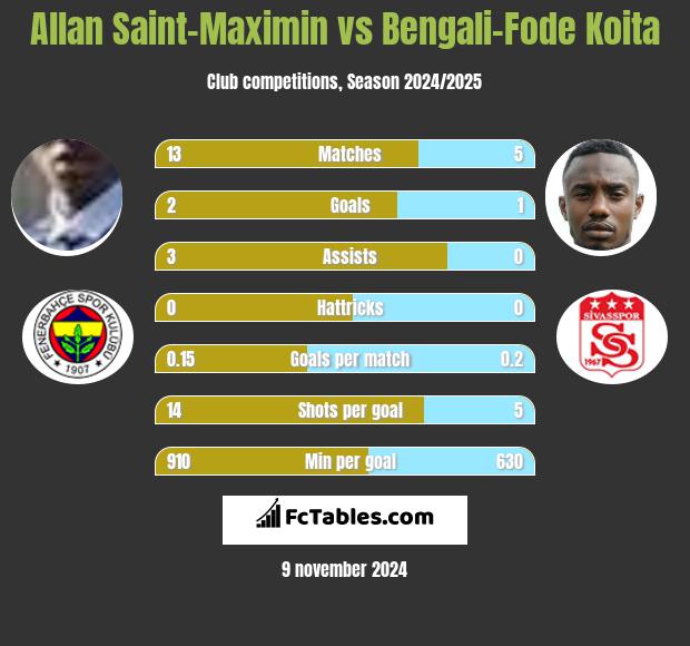 Allan Saint-Maximin vs Bengali-Fode Koita h2h player stats