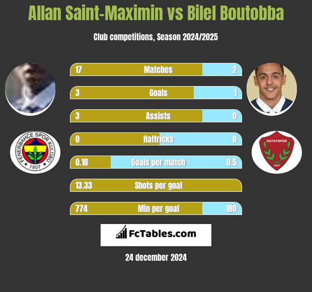 Allan Saint-Maximin vs Bilel Boutobba h2h player stats