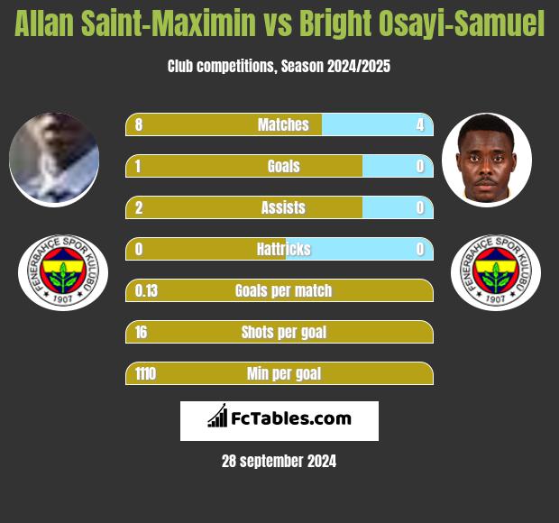 Allan Saint-Maximin vs Bright Osayi-Samuel h2h player stats