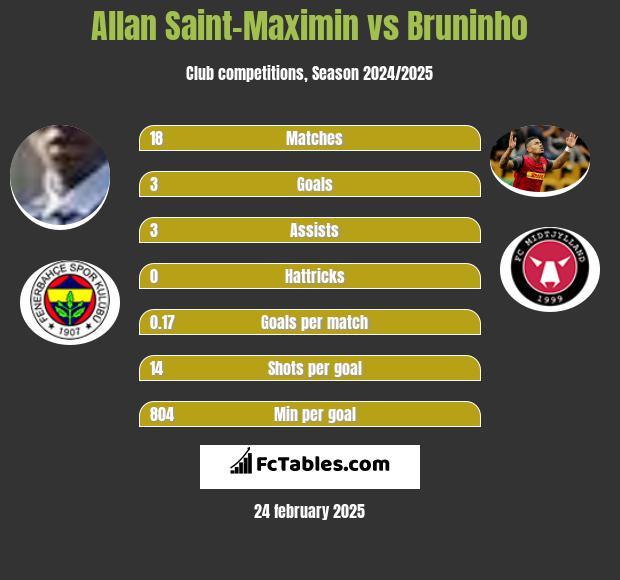 Allan Saint-Maximin vs Bruninho h2h player stats