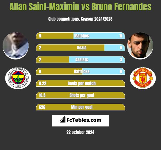 Allan Saint-Maximin vs Bruno Fernandes h2h player stats