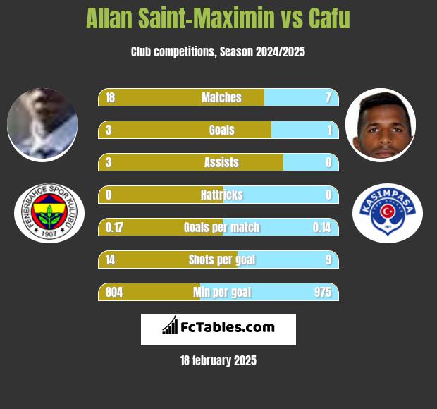 Allan Saint-Maximin vs Cafu h2h player stats