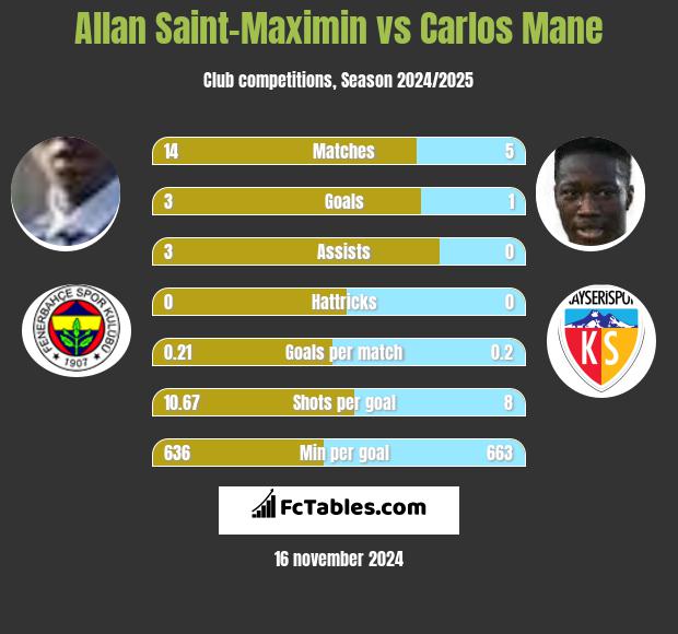 Allan Saint-Maximin vs Carlos Mane h2h player stats