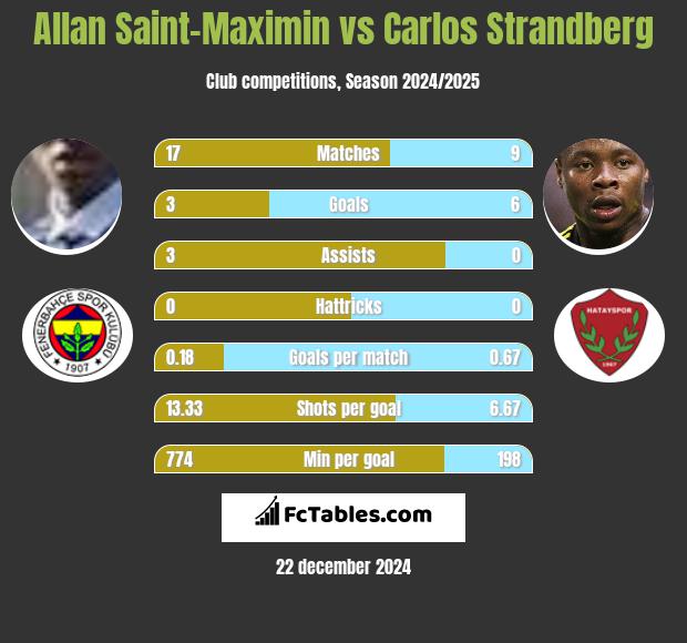 Allan Saint-Maximin vs Carlos Strandberg h2h player stats