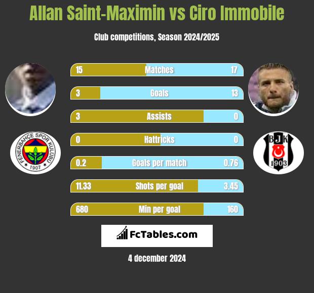 Allan Saint-Maximin vs Ciro Immobile h2h player stats