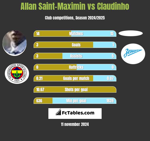 Allan Saint-Maximin vs Claudinho h2h player stats