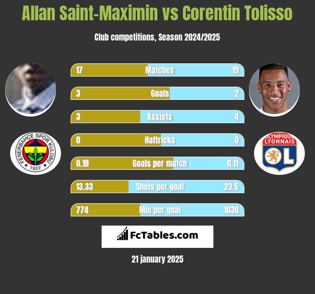 Allan Saint-Maximin vs Corentin Tolisso h2h player stats