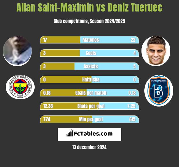 Allan Saint-Maximin vs Deniz Tueruec h2h player stats