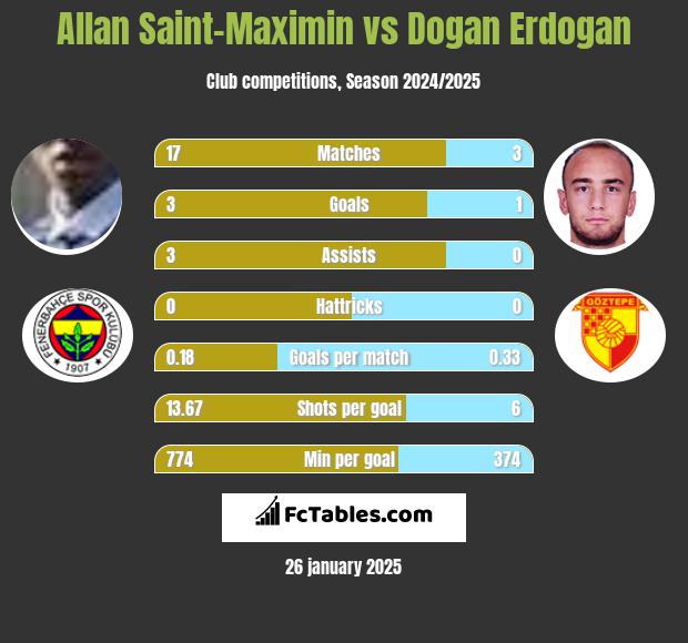 Allan Saint-Maximin vs Dogan Erdogan h2h player stats