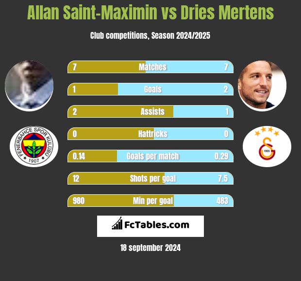 Allan Saint-Maximin vs Dries Mertens h2h player stats