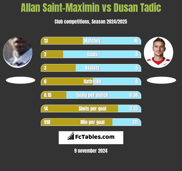 Allan Saint-Maximin vs Dusan Tadic h2h player stats