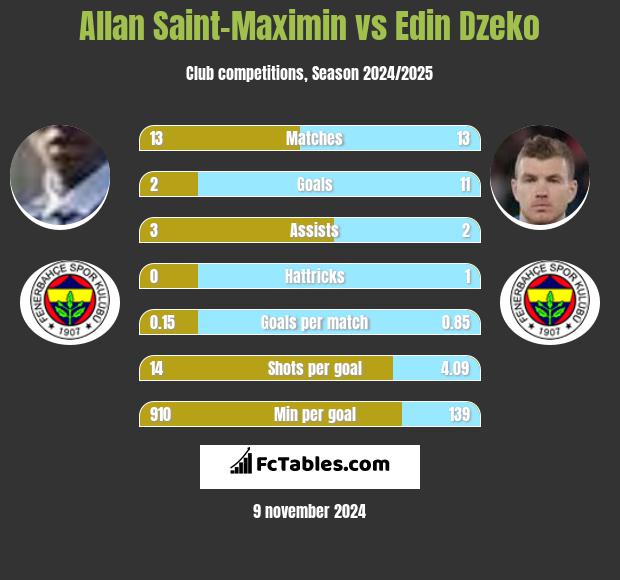 Allan Saint-Maximin vs Edin Dzeko h2h player stats