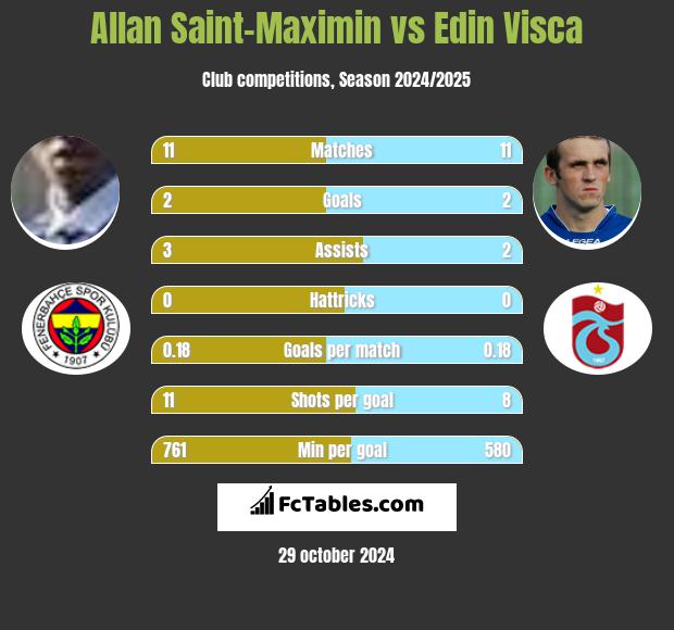 Allan Saint-Maximin vs Edin Visća h2h player stats