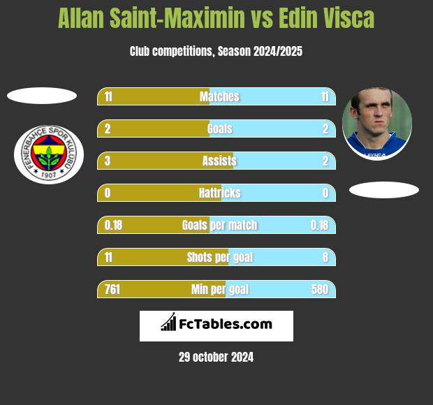 Allan Saint-Maximin vs Edin Visca h2h player stats