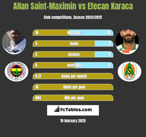 Allan Saint-Maximin vs Efecan Karaca h2h player stats